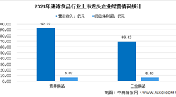 2022年中國速凍食品行業(yè)龍頭企業(yè)市場競爭格局分析（圖）
