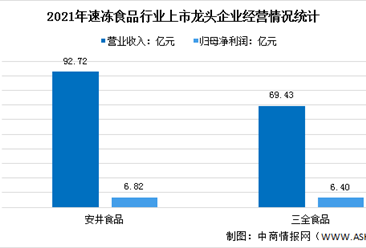 2022年中國速凍食品行業龍頭企業市場競爭格局分析（圖）