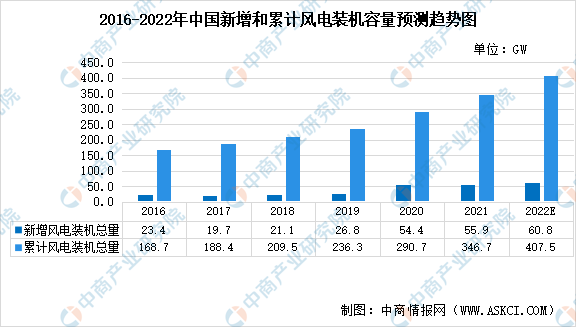 半岛体育app2022年中国风电行业市场现状及发展趋势预测分析（图）(图1)