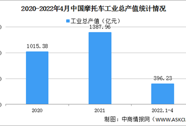 2022年1-4月中國摩托車工業運行情況：利潤總額同比提高68.76%（圖）
