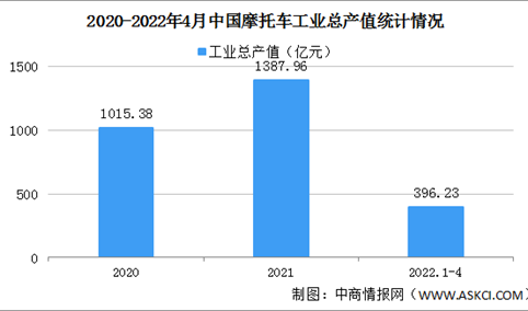 2022年1-4月中国摩托车工业运行情况：利润总额同比提高68.76%（图）