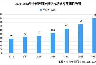 2022年全球及中国医用护理垫市场规模预测分析：中国市场较分散（图）