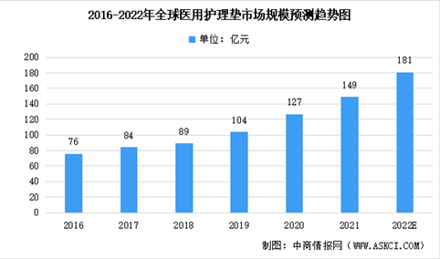 2022年全球及中国医用护理垫市场规模预测分析：中国市场较分散（图）