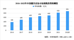 2022年中国激光行业市场规模及发展趋势预测分析（图）