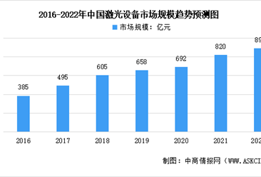 2022年中國激光行業市場規模及發展趨勢預測分析（圖）