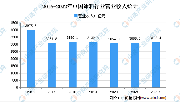 2022年中国涂料行业存在成绩及开展远景猜测阐发(图1)