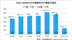 2022年1-5月中國商用車產銷情況：貨車銷量同比下降43%（圖）