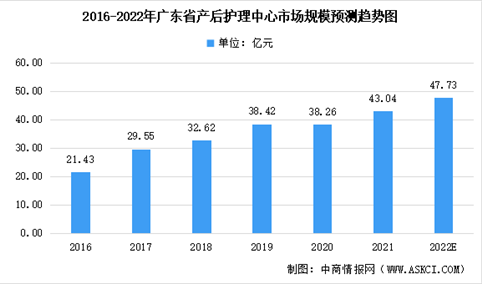2022年广东省医疗服务细分领域市场规模预测分析：整体呈增长趋势（图）