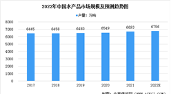 2022年中國水產品市場規模預測分析（圖）：產量將保持平穩增長