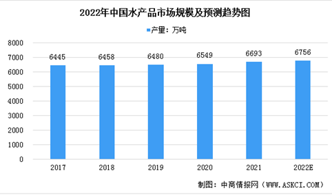 2022年中国水产品市场规模预测分析（图）：产量将保持平稳增长
