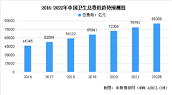 2022年中國醫藥行業市場現狀及行業壁壘預測分析（圖）