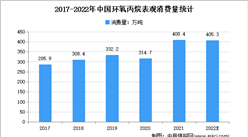 2022年中国环氧丙烷下游消费市场情况分析：软泡聚醚占2成