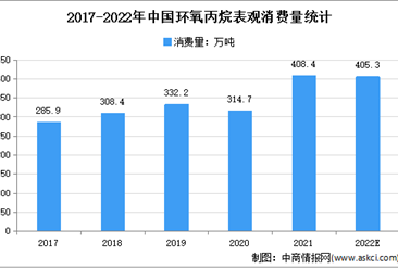 2022年中國環氧丙烷下游消費市場情況分析：軟泡聚醚占2成