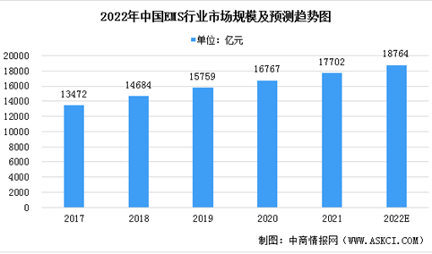 2022年中国电子制造服务（EMS）市场规模及发展趋势预测分析（图）
