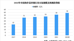 2022年中国海参苗养殖业市场规模及发展趋势预测分析（图）