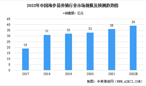 2022年中国海参苗养殖业市场规模及发展趋势预测分析（图）