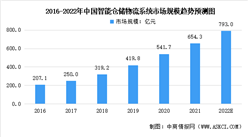 2022年中國智能倉儲物流系統市場規模及發展前景預測分析