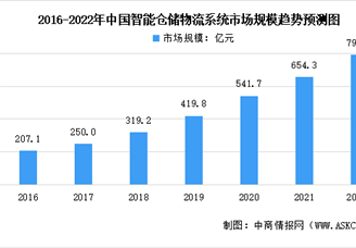 2022年中國智能倉儲物流系統(tǒng)市場規(guī)模及發(fā)展前景預(yù)測分析