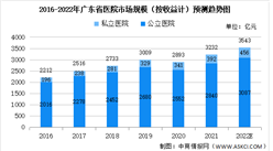 2022年廣東省醫院市場規模及醫院員工平均年薪預測分析（圖）