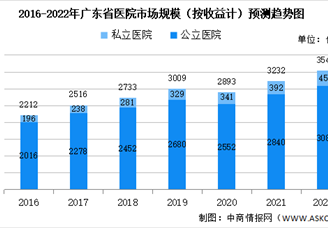 2022年广东省医院市场规模及医院员工平均年薪预测分析（图）