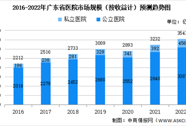 2022年廣東省醫院市場規模及醫院員工平均年薪預測分析（圖）