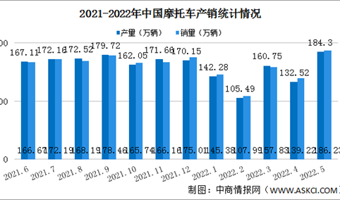 2022年5月中国摩托车产销情况：销量同比下降8.84%（图）