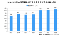 2022年中國塑料機械行業市場現狀分析：注塑機產量最大