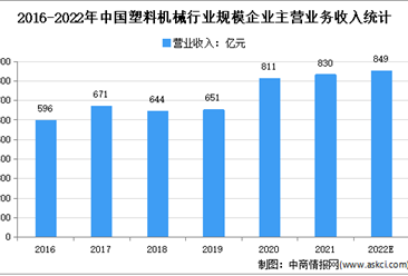2022年中国塑料机械行业市场现状分析：注塑机产量最大