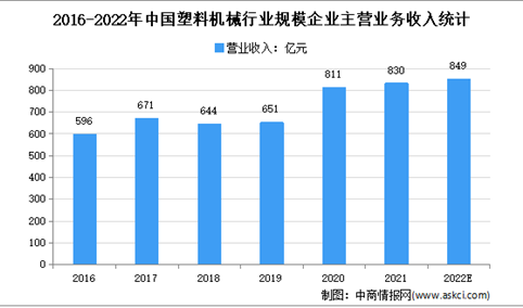 2022年中国塑料机械行业市场现状分析：注塑机产量最大