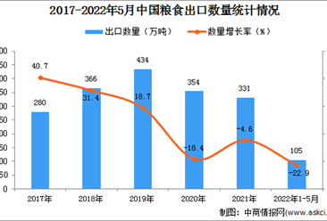 2022年1-5月中国粮食出口数据统计分析