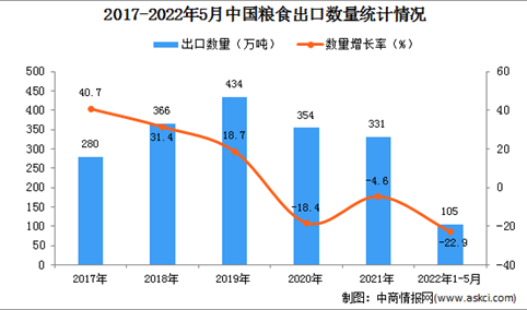 2022年1-5月中国粮食出口数据统计分析