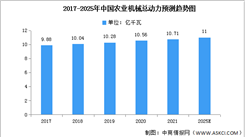2022年中国农业机械市场现状及发展趋势预测分析（图）