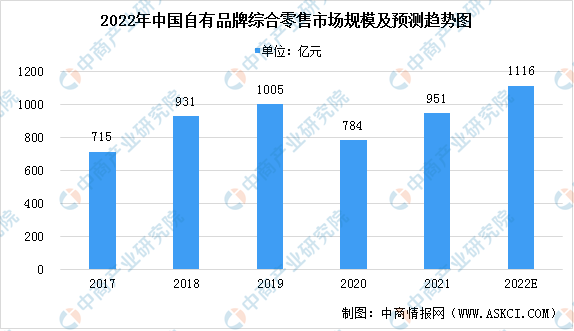 2022年中国生活家居产品市场规模预beat365测分析：自有品牌综合零售市场扩(图2)
