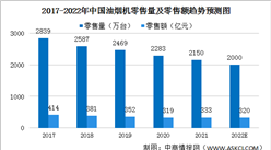 2022年中国油烟机行业市场规模预测：零售额将达320亿（图）