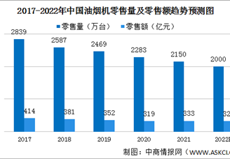 2022年中国油烟机行业市场规模预测：零售额将达320亿（图）