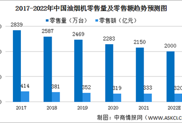 2022年中国油烟机行业市场规模预测：零售额将达320亿（图）