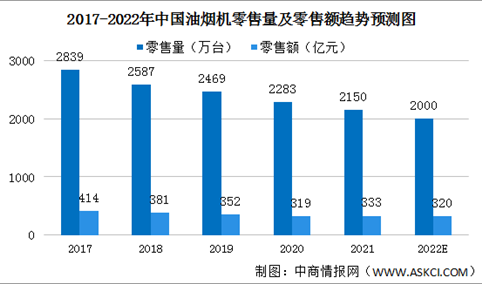 2022年中国油烟机行业市场规模预测：零售额将达320亿（图）