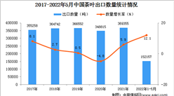 2022年1-5月中国茶叶出口数据统计分析