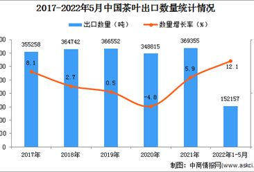 2022年1-5月中国茶叶出口数据统计分析