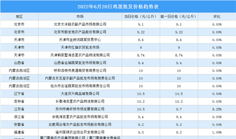 2022年6月21日全国各地最新鸡蛋价格行情走势分析