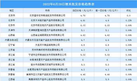 2022年6月21日全国各地最新大米价格行情走势分析