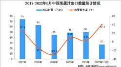 2022年1-5月中國果蔬汁出口數據統計分析