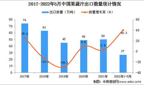 2022年1-5月中国果蔬汁出口数据统计分析