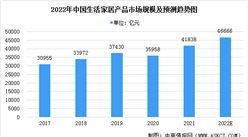 2022年中国生活家居产品市场规模预测分析（图）：自有品牌综合零售市场扩大