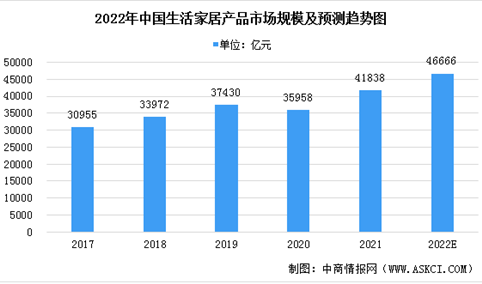 2022年中国生活家居产品市场规模预测分析（图）：自有品牌综合零售市场扩大