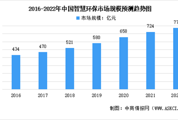 2022年中国环保物联网应用行业市场规模及发展趋势预测分析