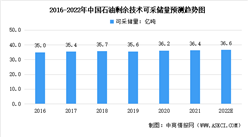 2022年中國石油和天然氣開采業市場現狀及未來發展趨勢預測分析