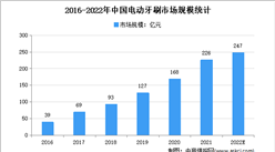 2022年中国电动牙刷市场现状及市场规模预测分析