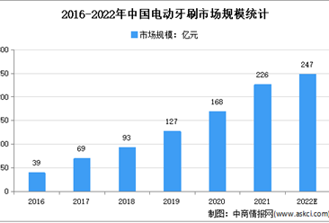 2022年中国电动牙刷市场现状及市场规模预测分析