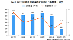 2022年1-5月中國鮮或冷藏蔬菜出口數據統計分析
